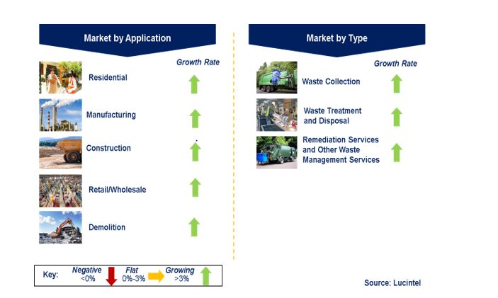 Waste Management and Remediation Service Market by Segments