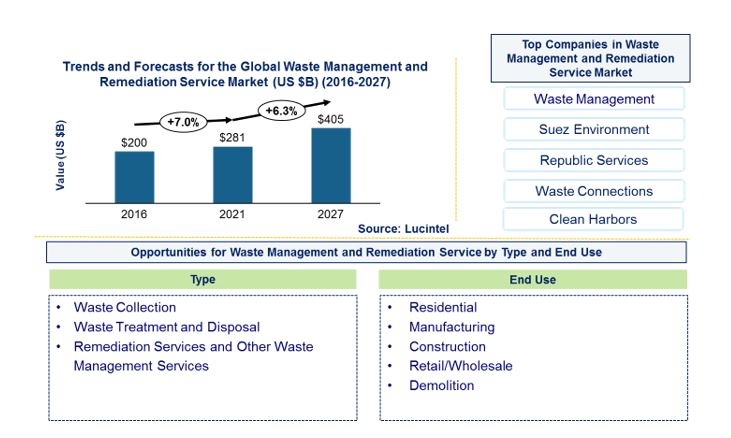 Waste Management and Remediation Service Market by Type, and End Use