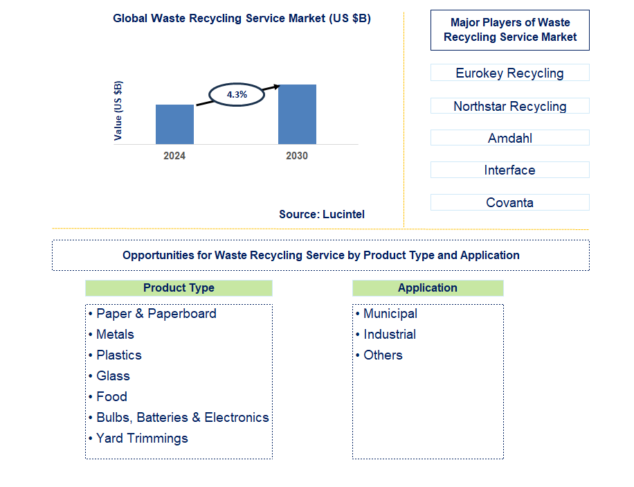 Waste Recycling Service Trends and Forecast