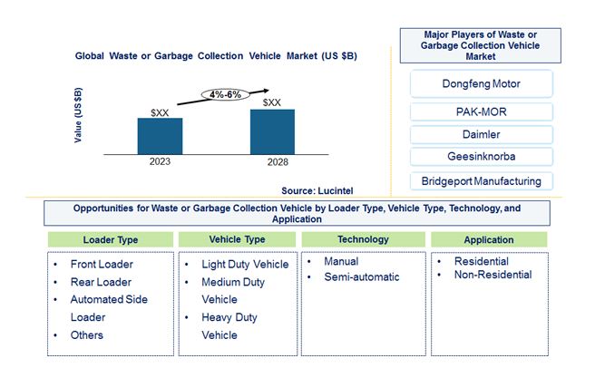 Waste or Garbage Collection Vehicle Market by Loader Type, Vehicle Type, Technology, and Application