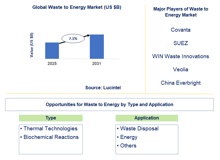 Waste to Energy Market Trends and Forecast