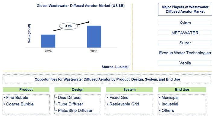 Wastewater Diffused Aerator Trends and Forecast