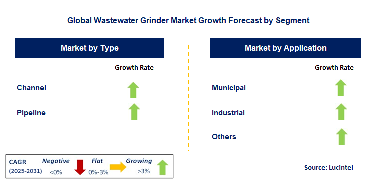Wastewater Grinder Market by Segment