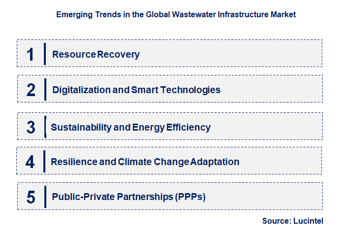 Emerging Trends in the Wastewater Infrastructure Market