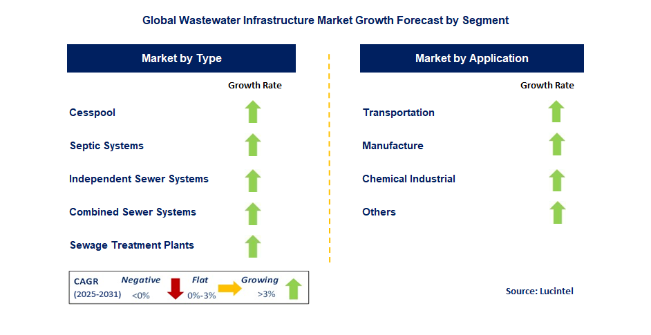 Wastewater Infrastructure Market by Segment