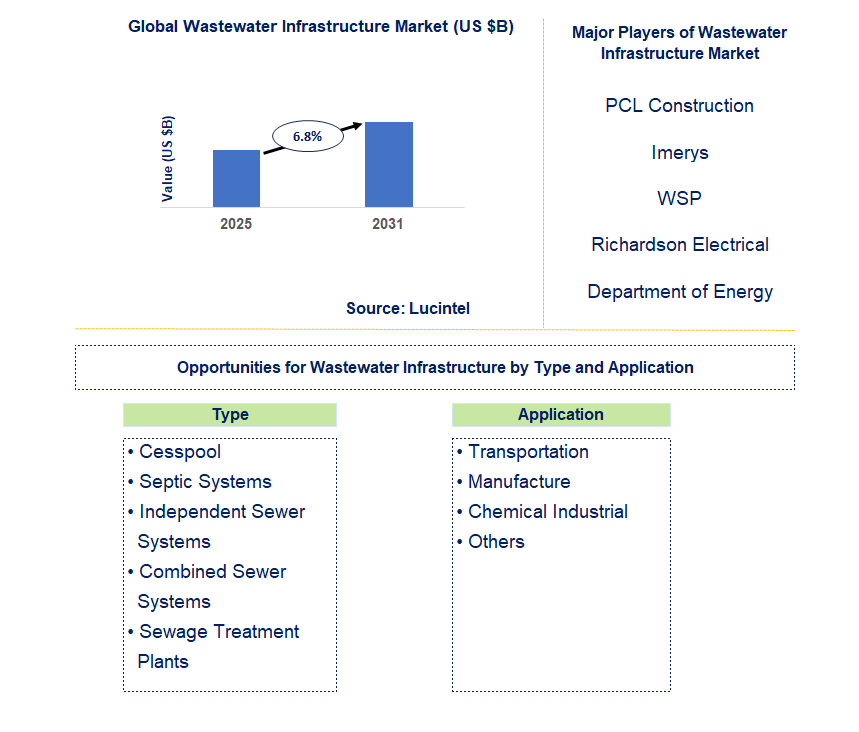 Wastewater Infrastructure Market Trends and Forecast