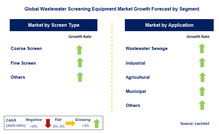 Wastewater Screening Equipment Market by Segment