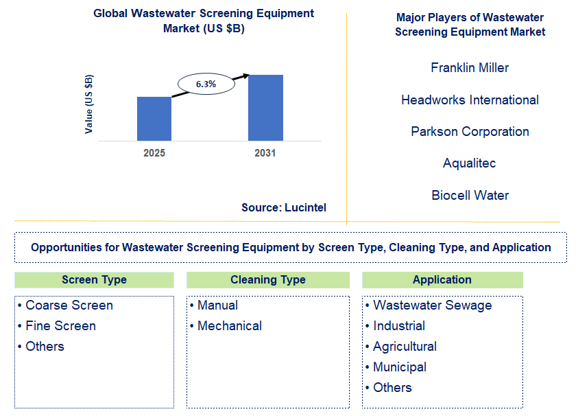 Wastewater Screening Equipment Market Trends and Forecast