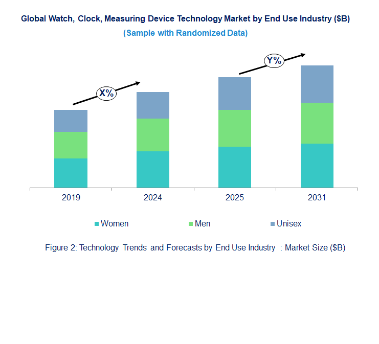 Watch, Clock, Measuring Device Market Trend and Forecast by End Use Industry [Value from 2019 to 2031]:
