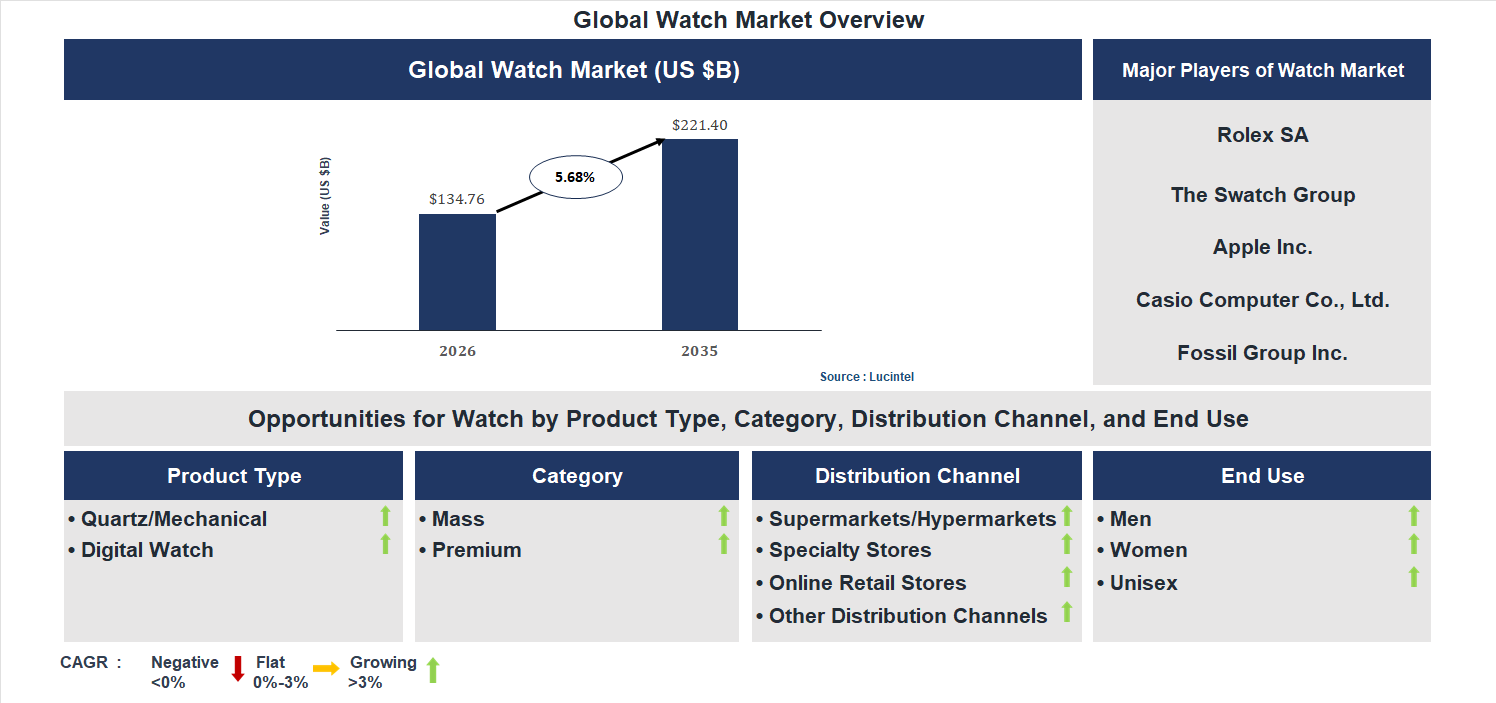 Watch Market Trends and Forecast
