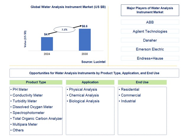 Water Analysis Instrument Market by Product Type, Application, and End Use