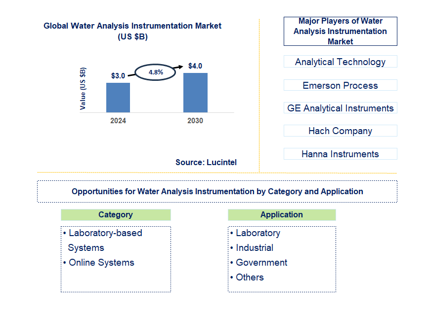 Water Analysis Instrumentation Trends and Forecast