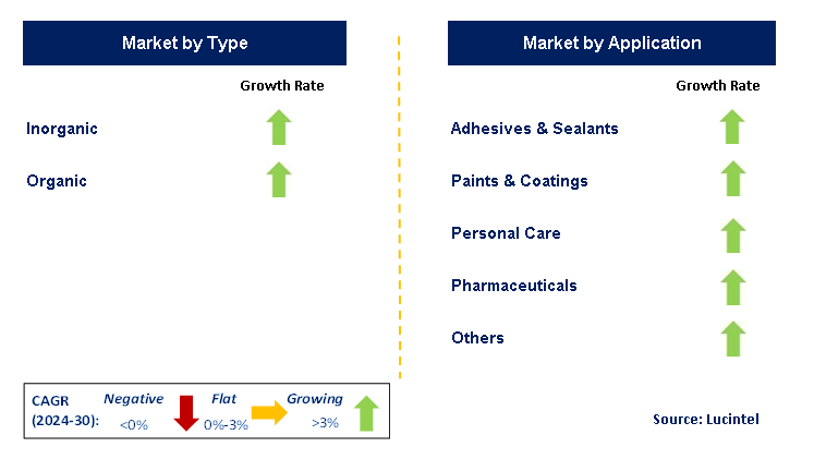 Water Based Acrylates Copolymer Rheology Modifiers by Segment
