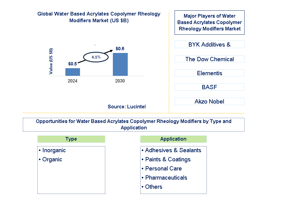Water Based Acrylates Copolymer Rheology Modifiers Trends and Forecast