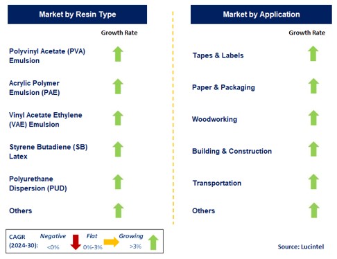 Water-Based Adhesive by Segment