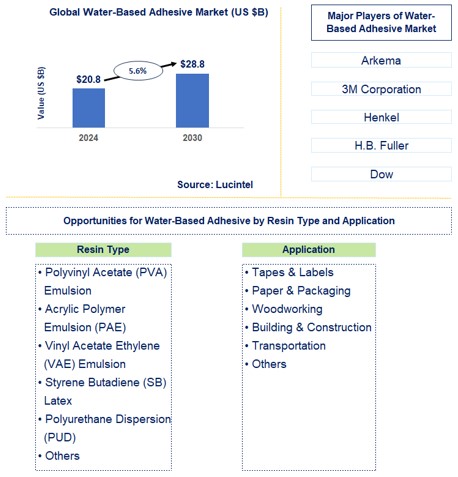 Water-Based Adhesive Trends and Forecast