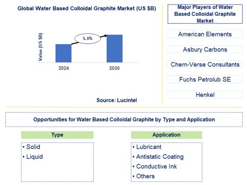 Water Based Colloidal Graphite Trends and Forecast