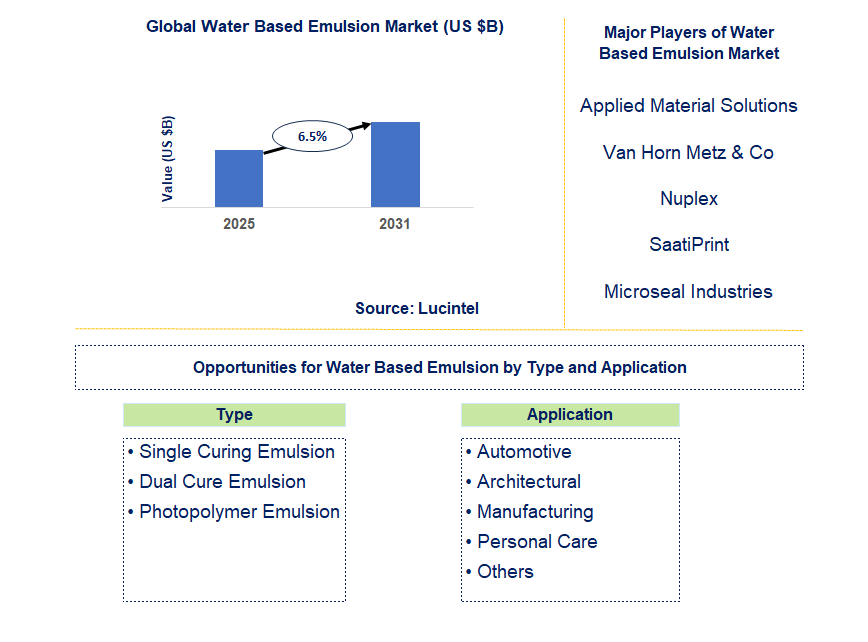 Water Based Emulsion Market Trends and Forecast