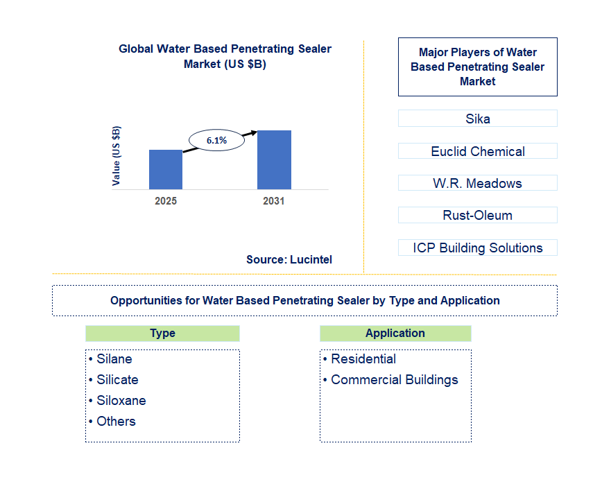 Water Based Penetrating Sealer Market Trends and Forecast