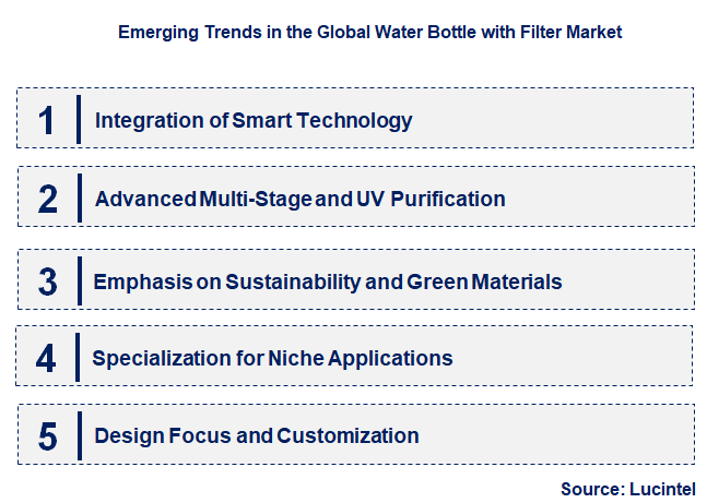 Emerging Trends in the Water Bottle with Filter Market