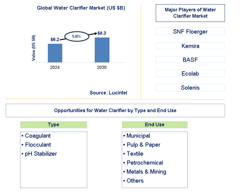 Water Clarifier Trends and Forecast