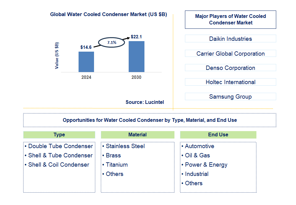 Water Cooled Condenser Trends and Forecast