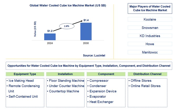 Water Cooled Cube Ice Machine Trends and Forecast