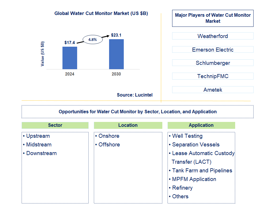 Water Cut Monitor Trends and Forecast