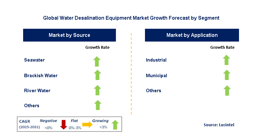 Water Desalination Equipment Market by Segment