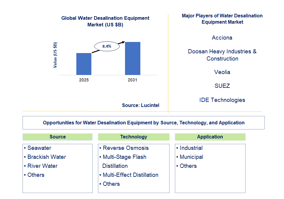Water Desalination Equipment Market Trends and Forecast