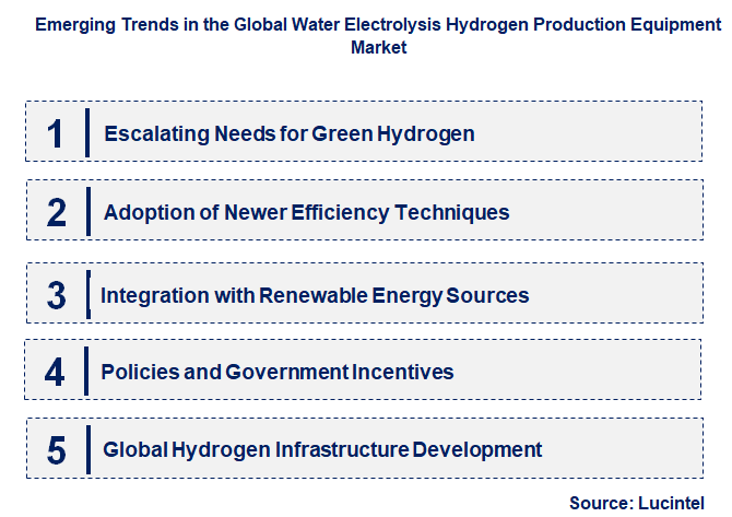 Emerging Trends in the Water Electrolysis Hydrogen Production Equipment Market