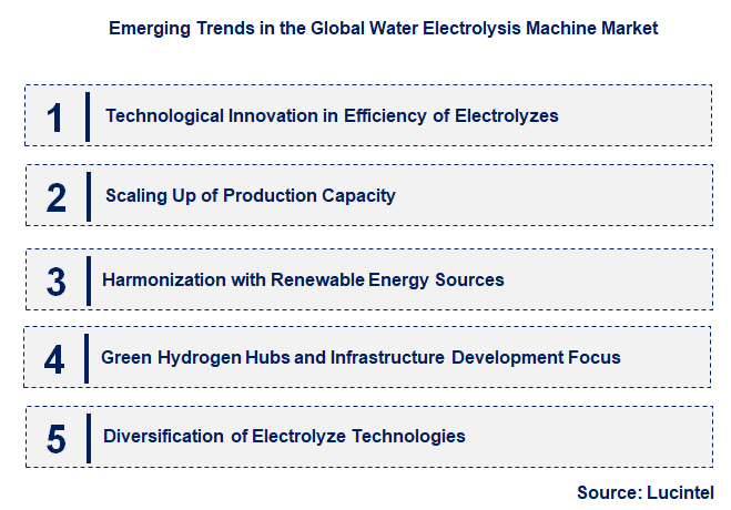 Emerging Trends in the Water Electrolysis Machine Market