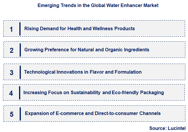 Emerging Trends in the Water Enhancer Market