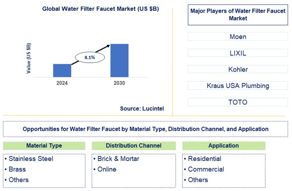 Water Filter Faucet Trends and Forecast