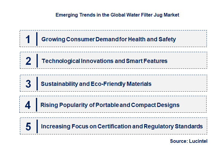 Emerging Trends in the Water Filter Jug Market