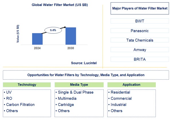 Water Filter Trends and Forecast