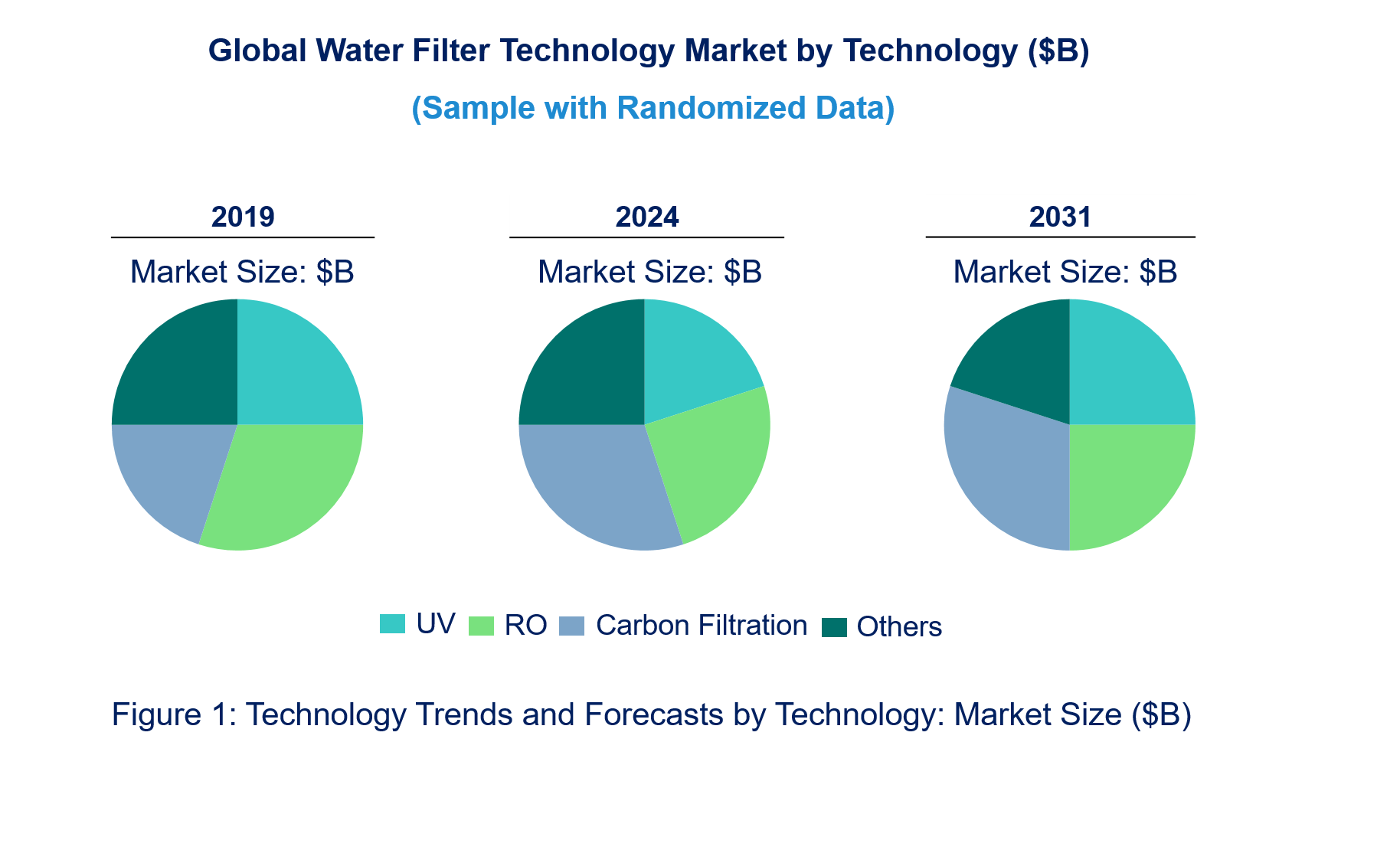 Water Filter Market by Technology