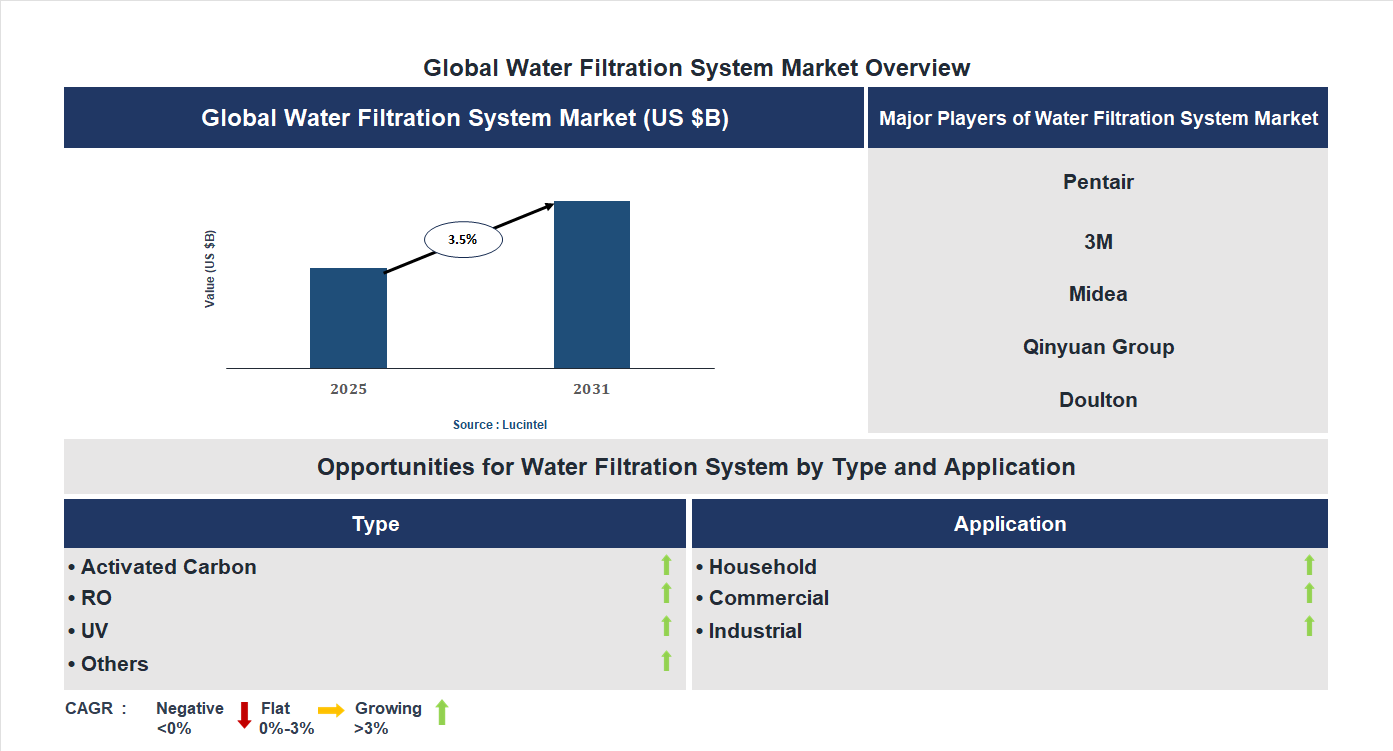 Water Filtration System Market Trends and Forecast