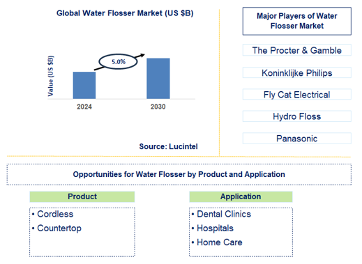 Water Flosser Trends and Forecast