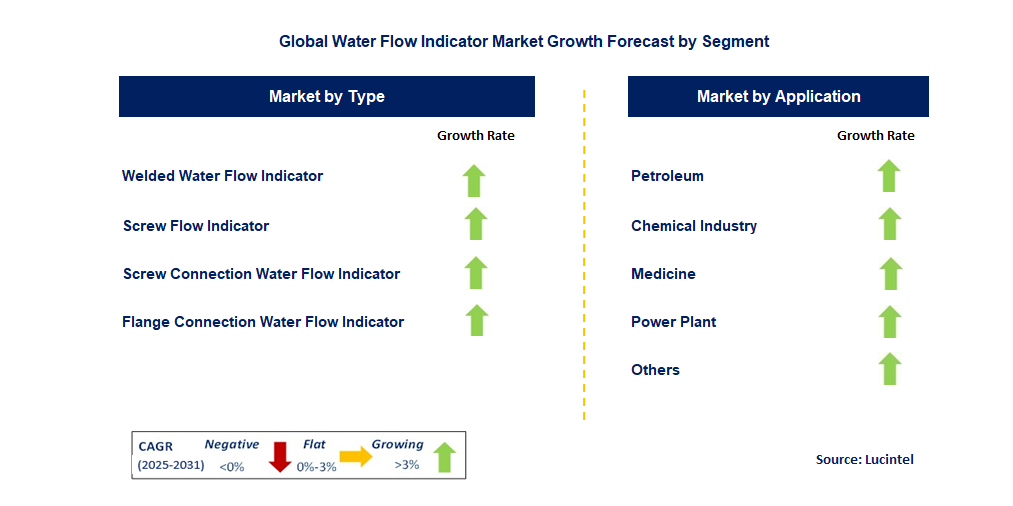 Water Flow Indicator Market by Segment