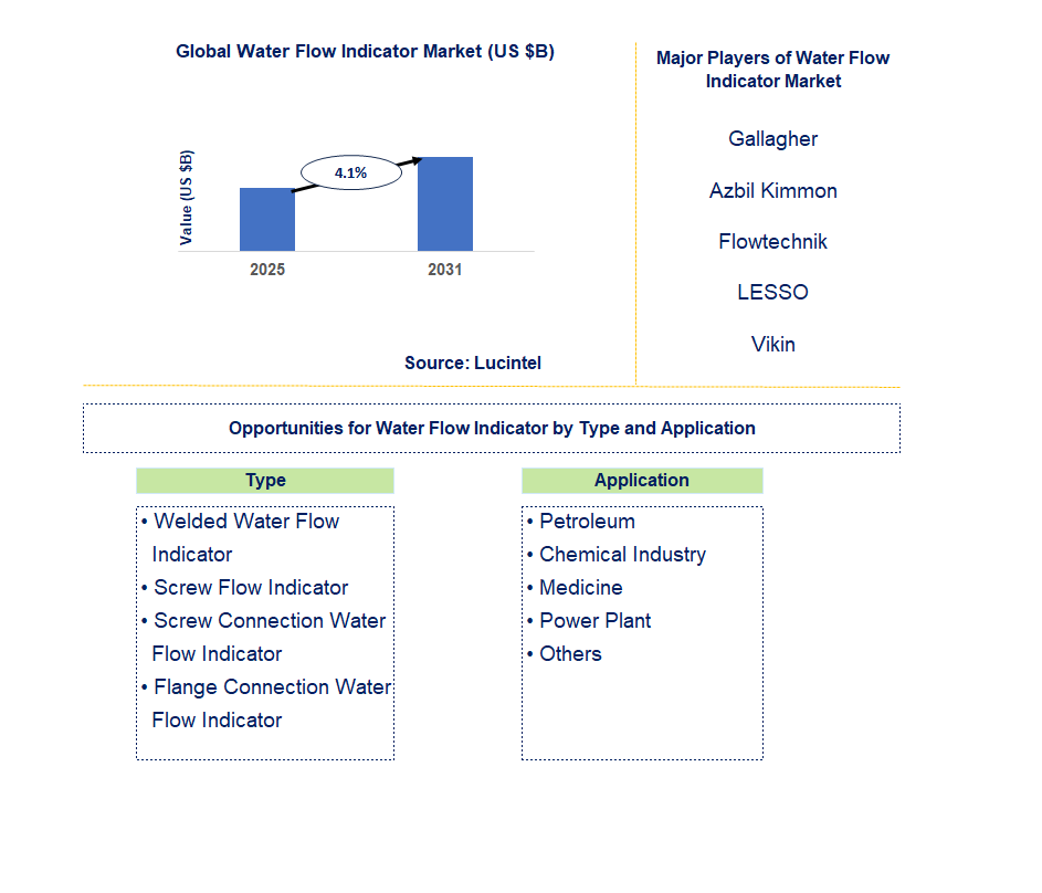 Water Flow Indicator Market Trends and Forecast