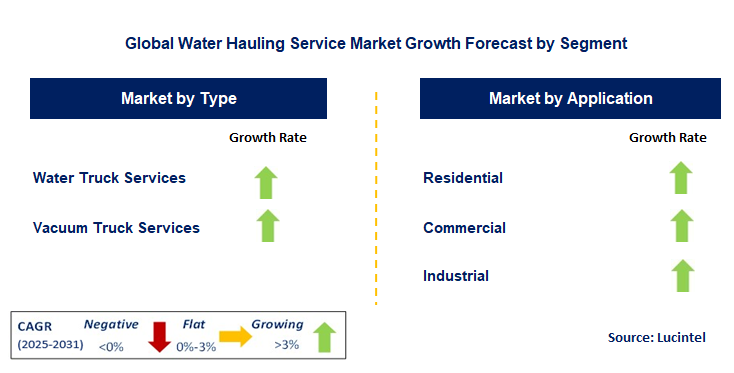 Water Hauling Service Market by Segment