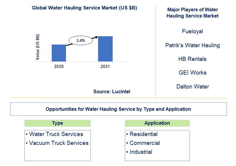 Water Hauling Service Market Trends and Forecast
