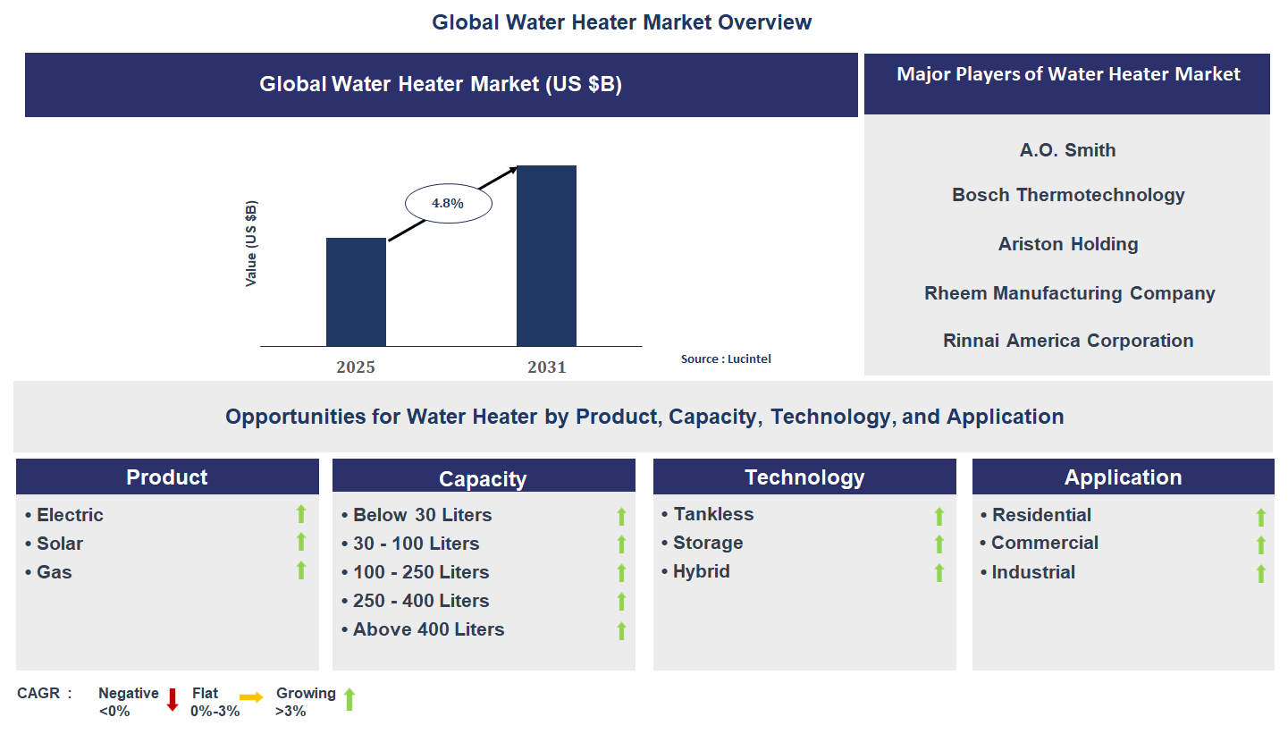 Water Heater Market Trends and Forecast