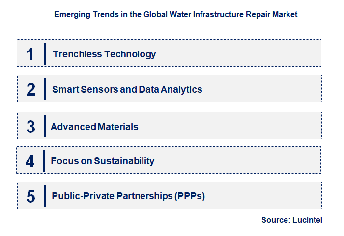 Emerging Trends in the Water Infrastructure Repair Market
