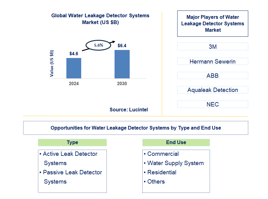 Water Leakage Detector Systems Trends and Forecast