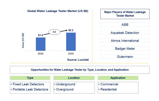 Water Leakage Tester Market by Type, Location, and Application