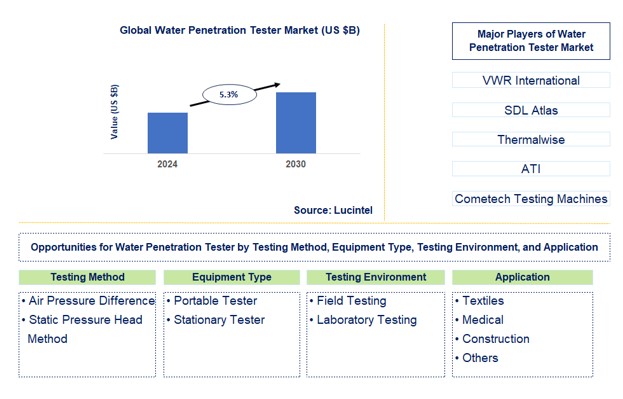 Water Penetration Tester Trends and Forecast