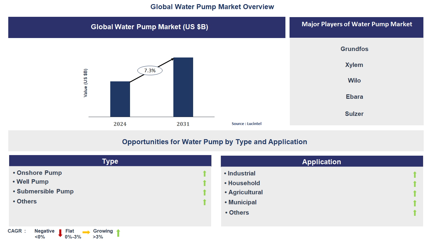 Water Pump Market Trends and Forecast