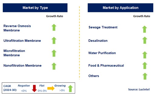 Water Purification Polymer Membrane by Segment